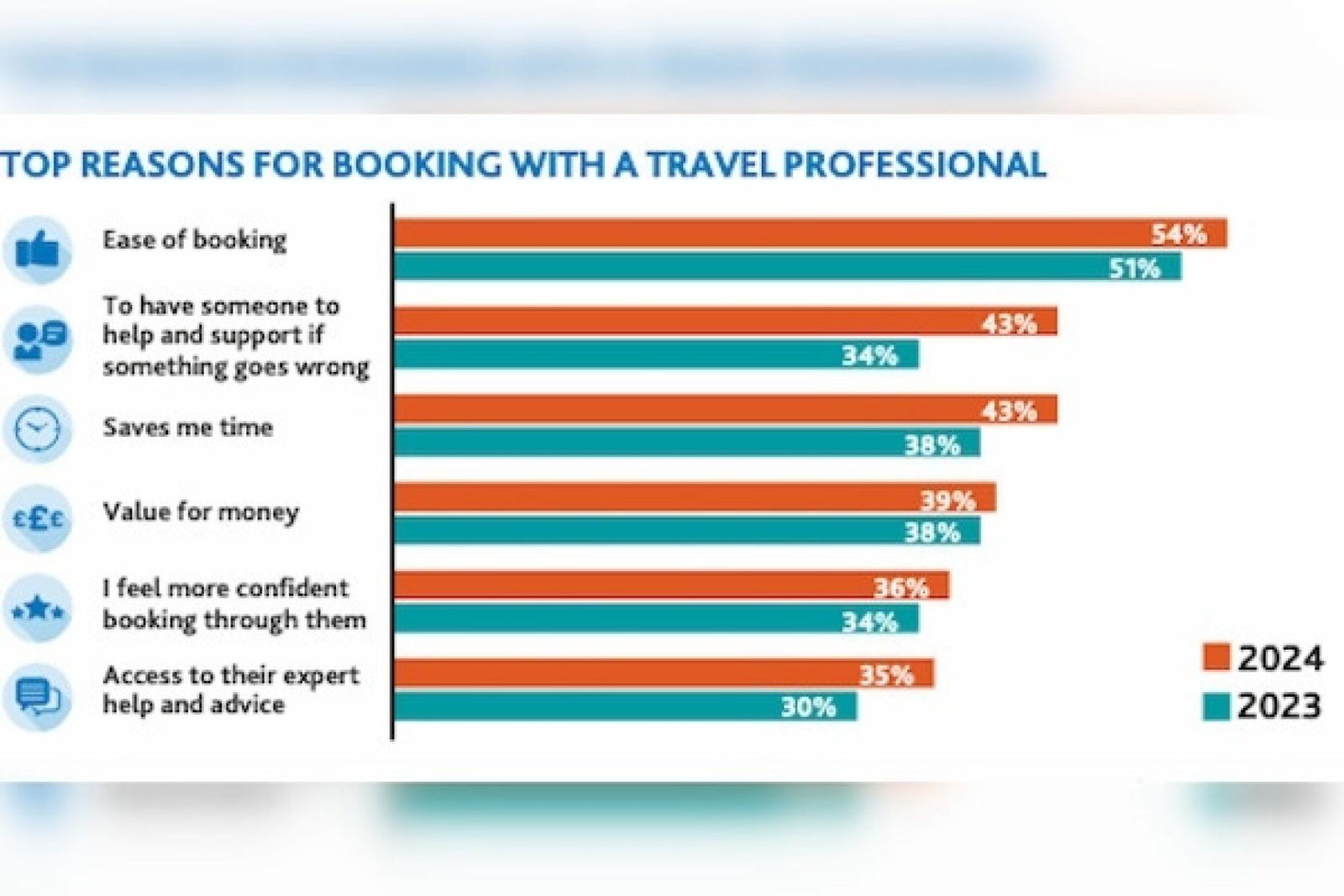 Abta's Holiday Habits report shows almost two in five people are now booking through a travel agent