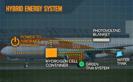 easyJet Hybrid plane - Energy System