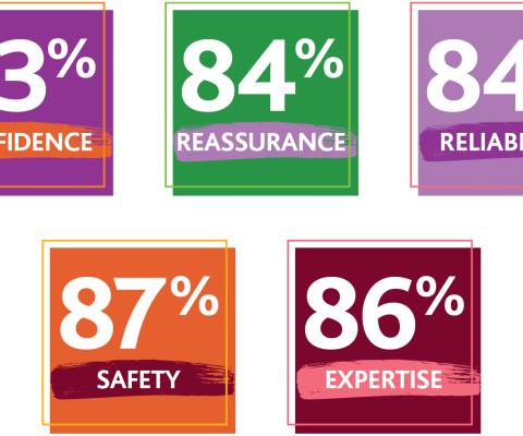 Power of the ABTA brand in statistics