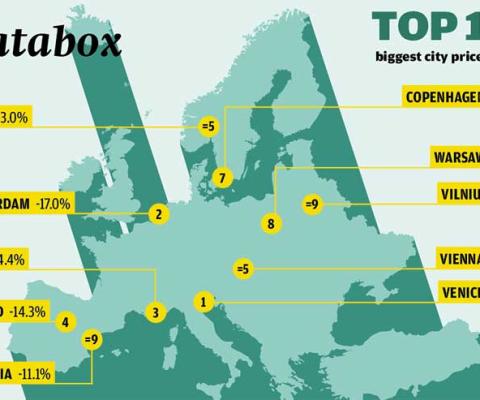 Biggest city price falls databox March 2019