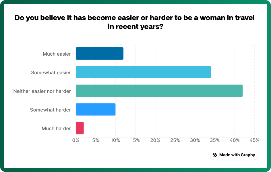 Graph showing mixed response as to whether respondents believe it's become easier or harder to be a woman in travel in 2026