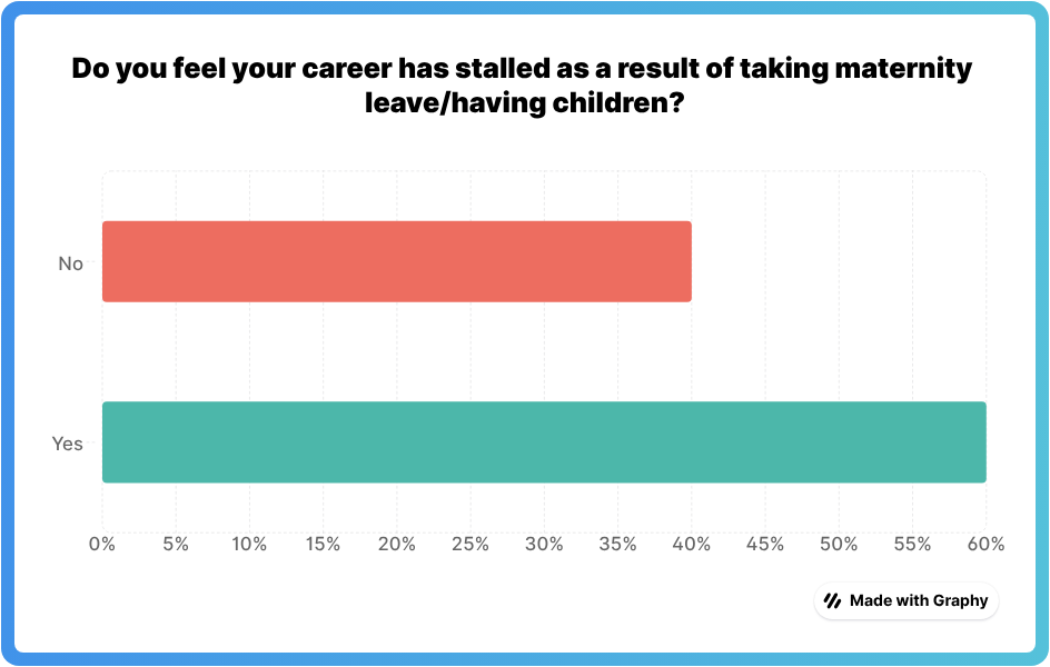 Graph showing 60% of women believe their career has stalled as a result of having children