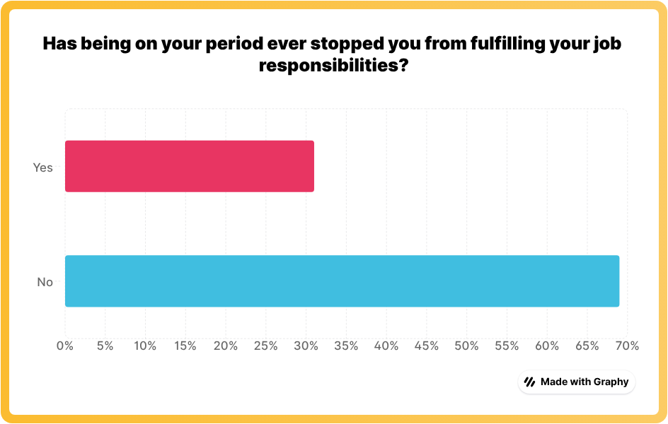 Graph showing 31% say being on their period has at some point stopped them from fulfilling their job responsibilities