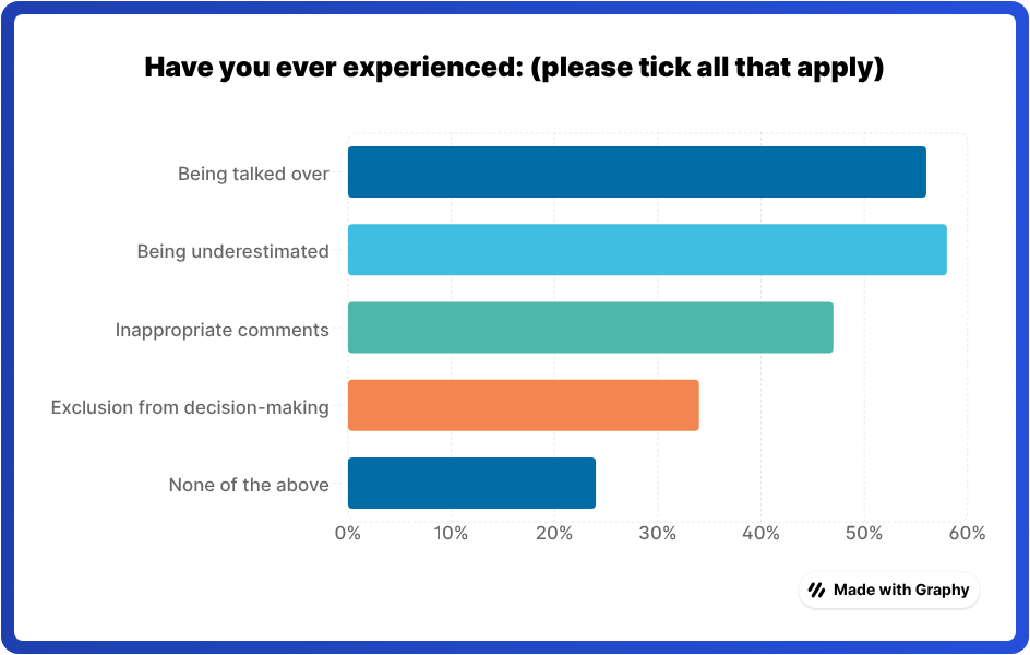 Graph depicting experiences of women in the workplace 