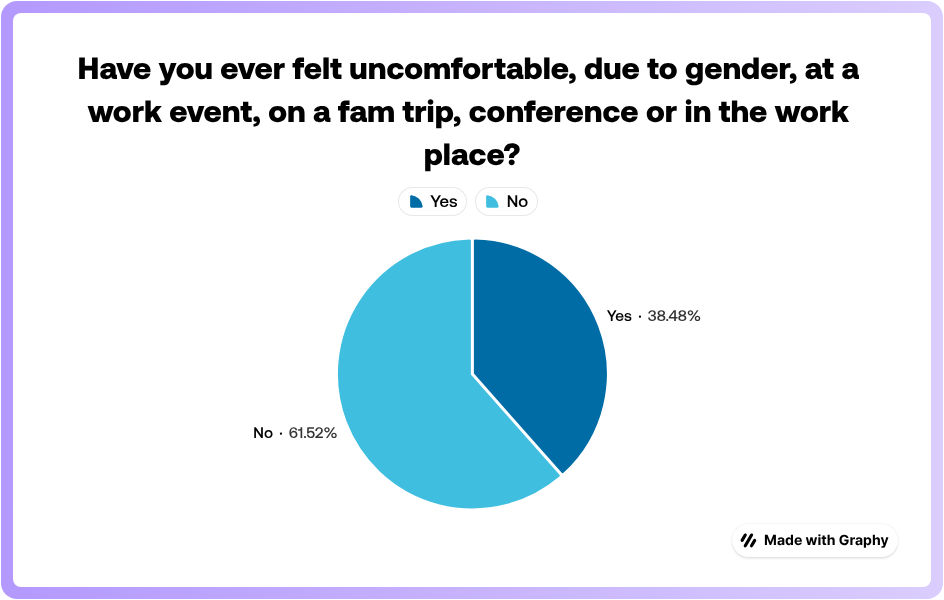How safe do women feel working in travel?