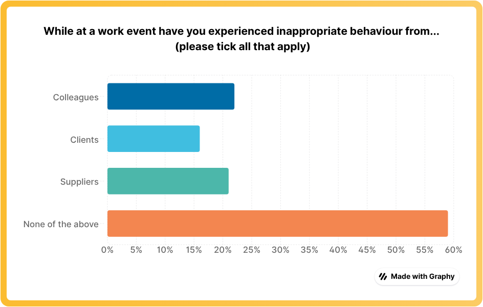 Graph showing women's experiences at work events in travel