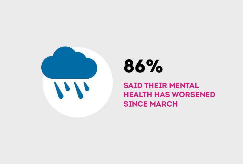 86% of travel staff have seen mental health worsen, TTG research reveals