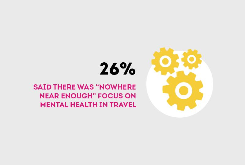 86% of travel staff have seen mental health worsen, TTG research reveals
