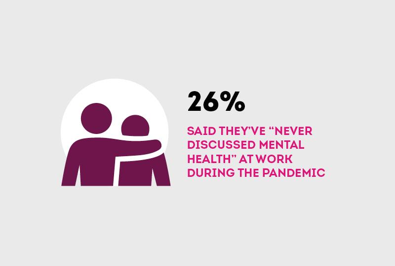 86% of travel staff have seen mental health worsen, TTG research reveals