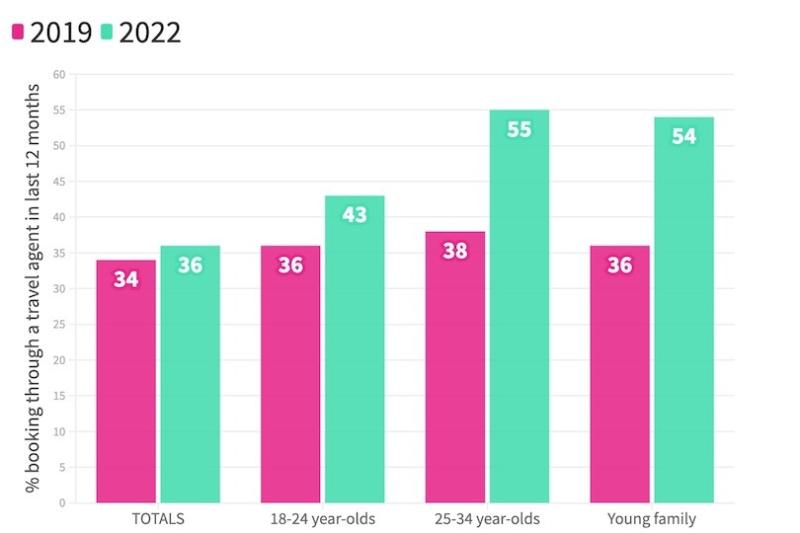 Agent bookings are on the up compared with 2019