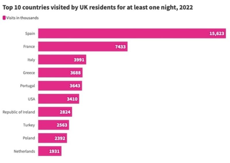 UK outbound travel ‘returning to more usual patterns’