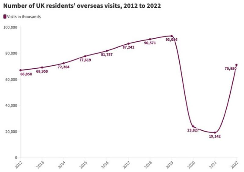 UK outbound travel ‘returning to more usual patterns’