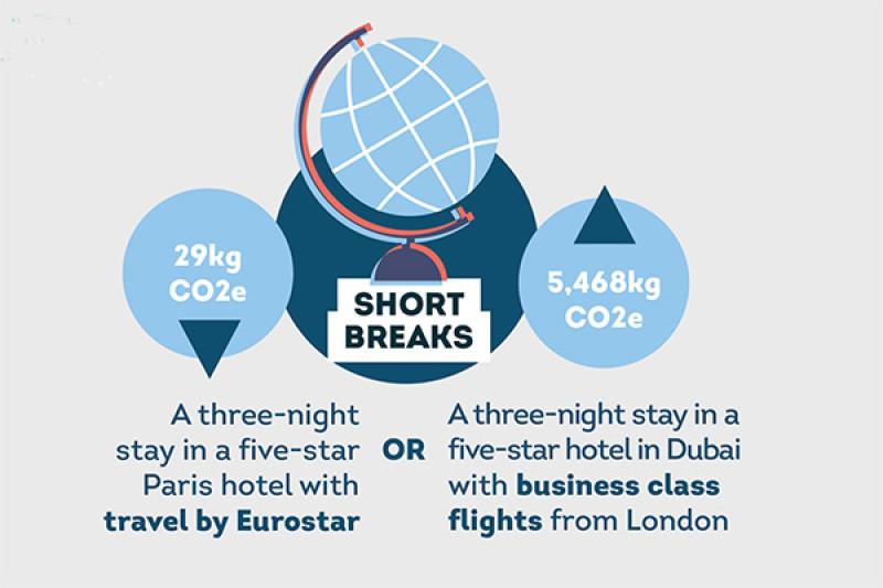 Emissions can be slashed on a short break by choosing different transport options