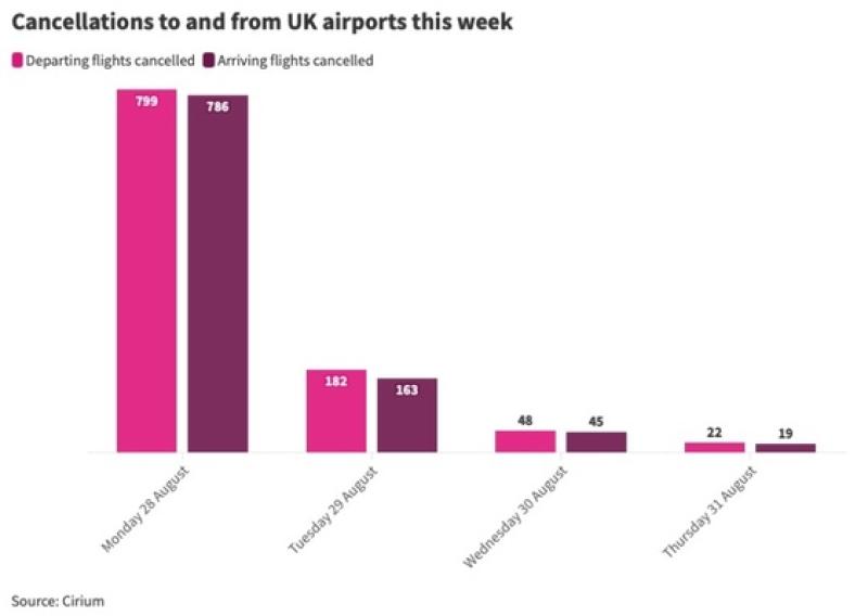 How travel rose to the challenge of bank holiday ATC chaos