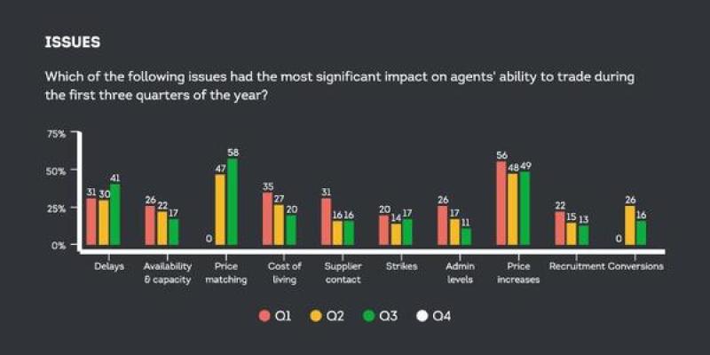 Pricing remains agents' number one concern
