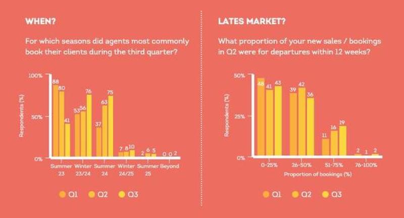 The market is late – but stable