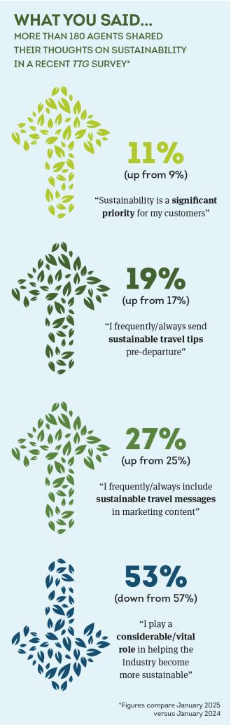 TTG conducted a survey with 180 agents about sustainability in January 2025
