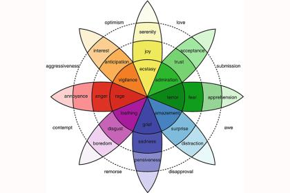 Plutchik's Model of Emotions
